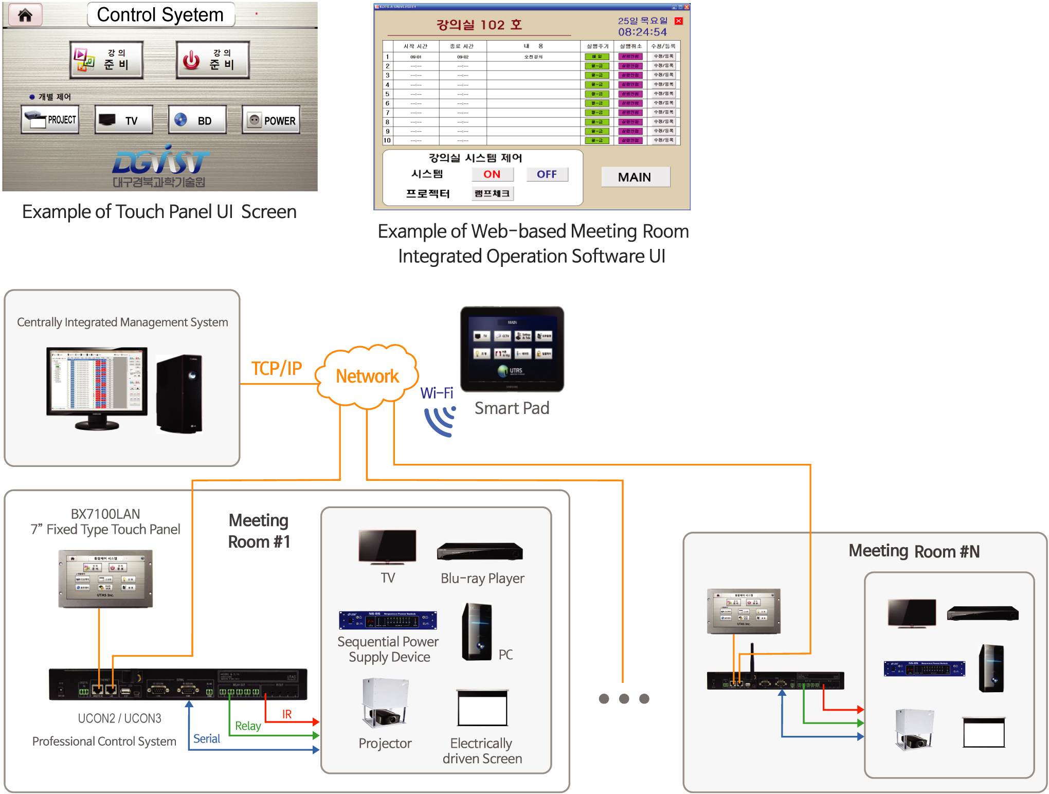 Central Integrated Management System 1 for Network based Multi-Meeting Room