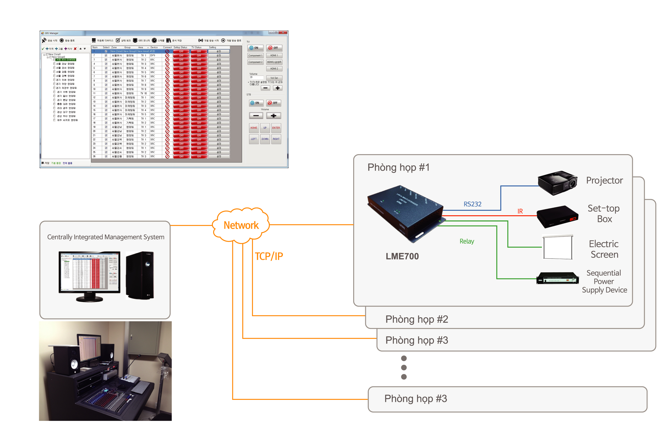 Central Integrated Management System 2 for Network based Multi-Meeting Room