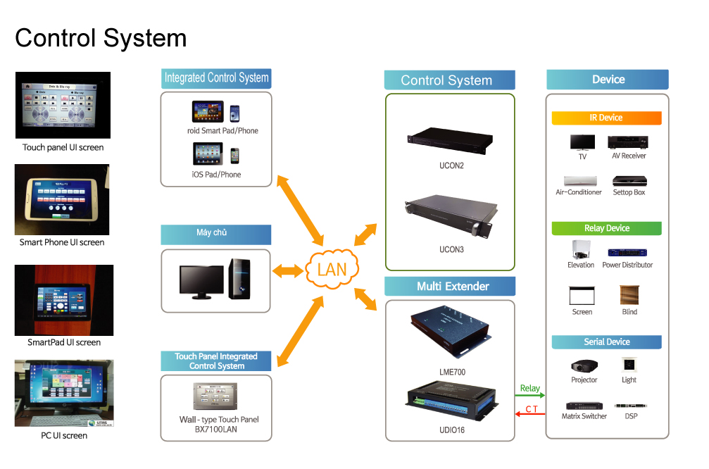 Automation and Central Management System for Network-based AV Facilities