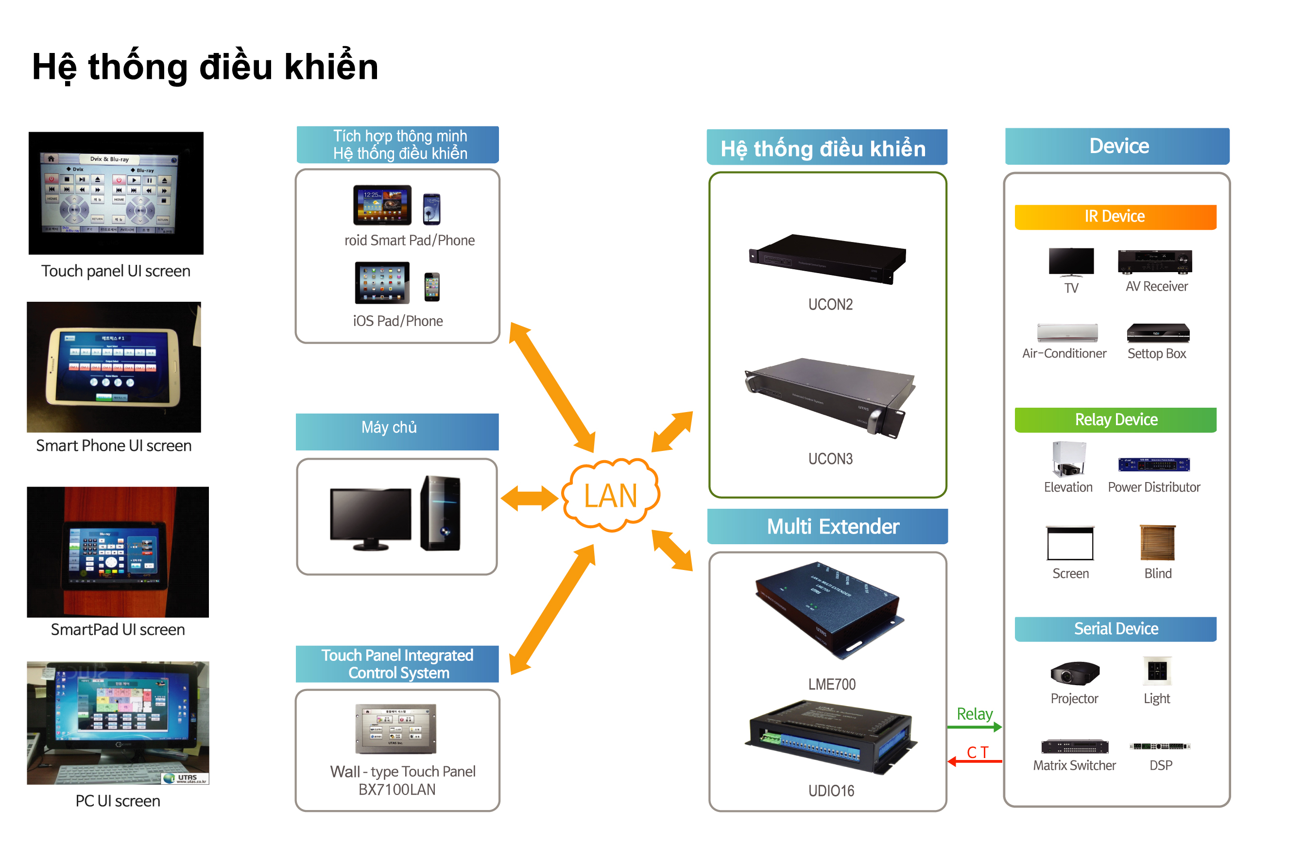Central Integrated Management System 1 for Network based Multi-Meeting Room